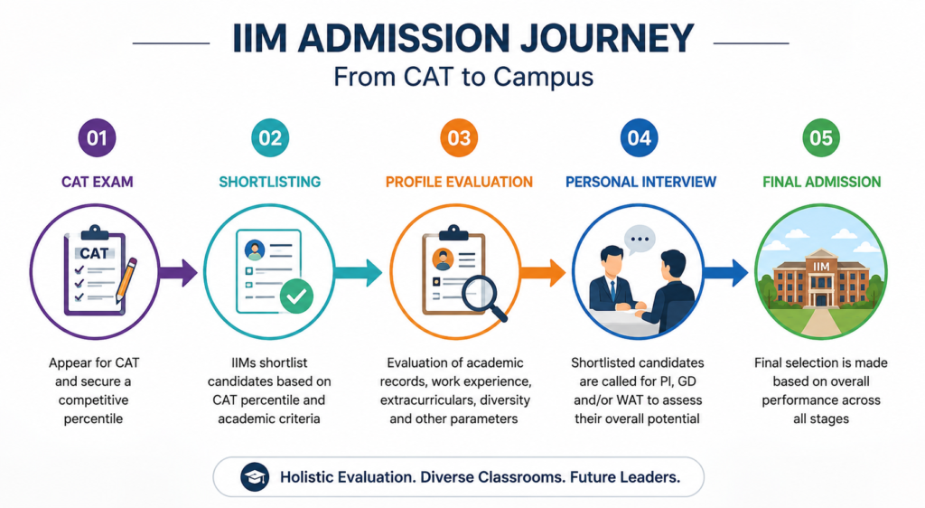 IIM admission process beyond CAT score