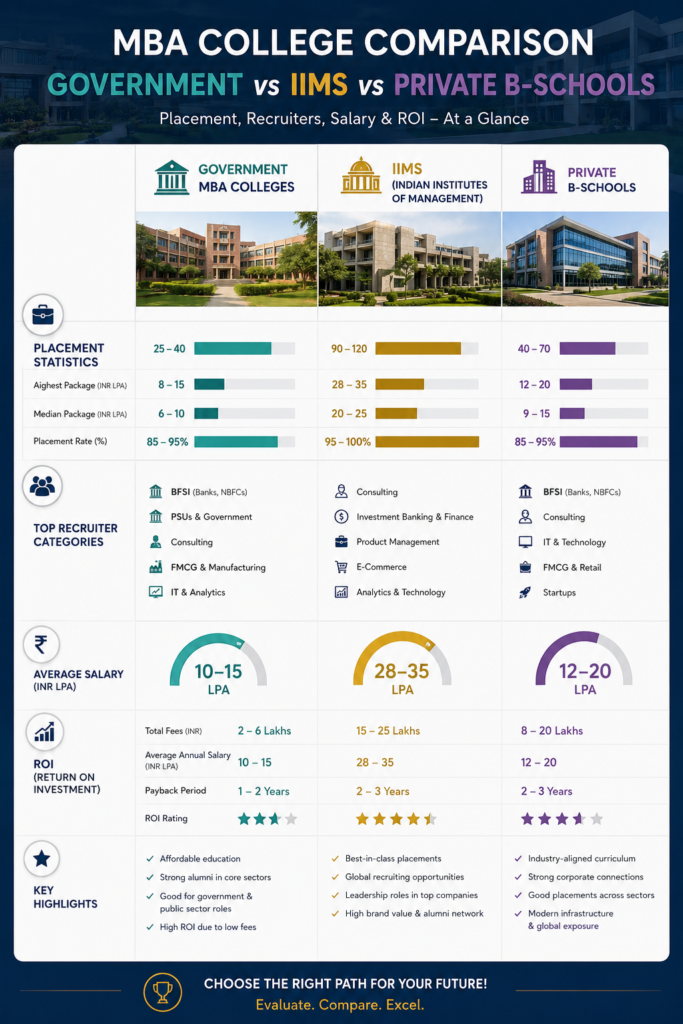 Comparison of placements across Government MBA Colleges, IIMs, and Private B-Schools.