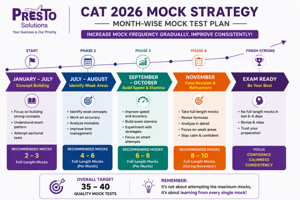 Month-wise CAT mock schedule