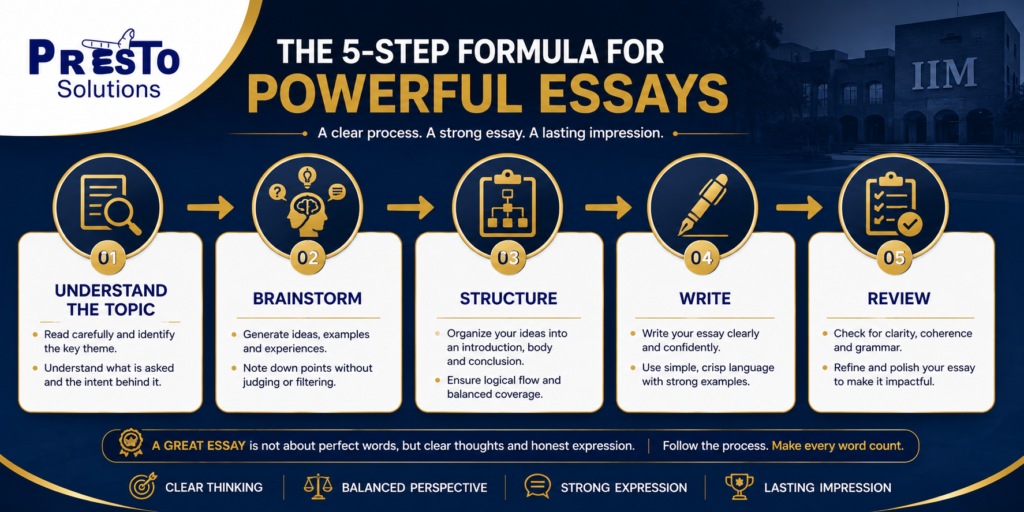 WAT essay writing process for MBA aspirants