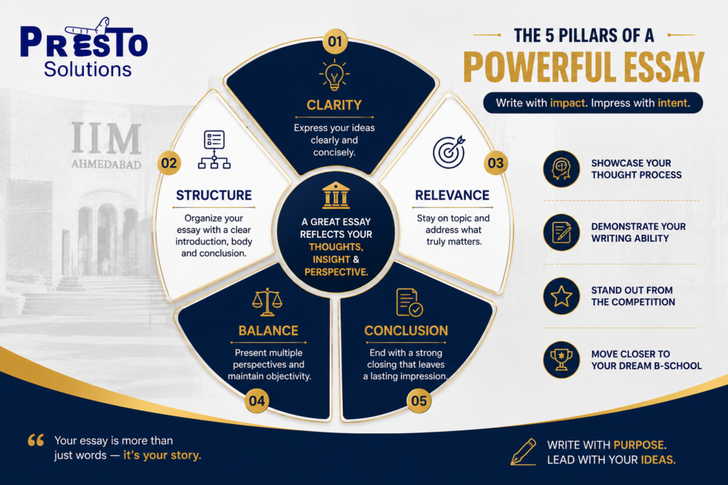 five elements of a strong WAT essay for MBA admissions